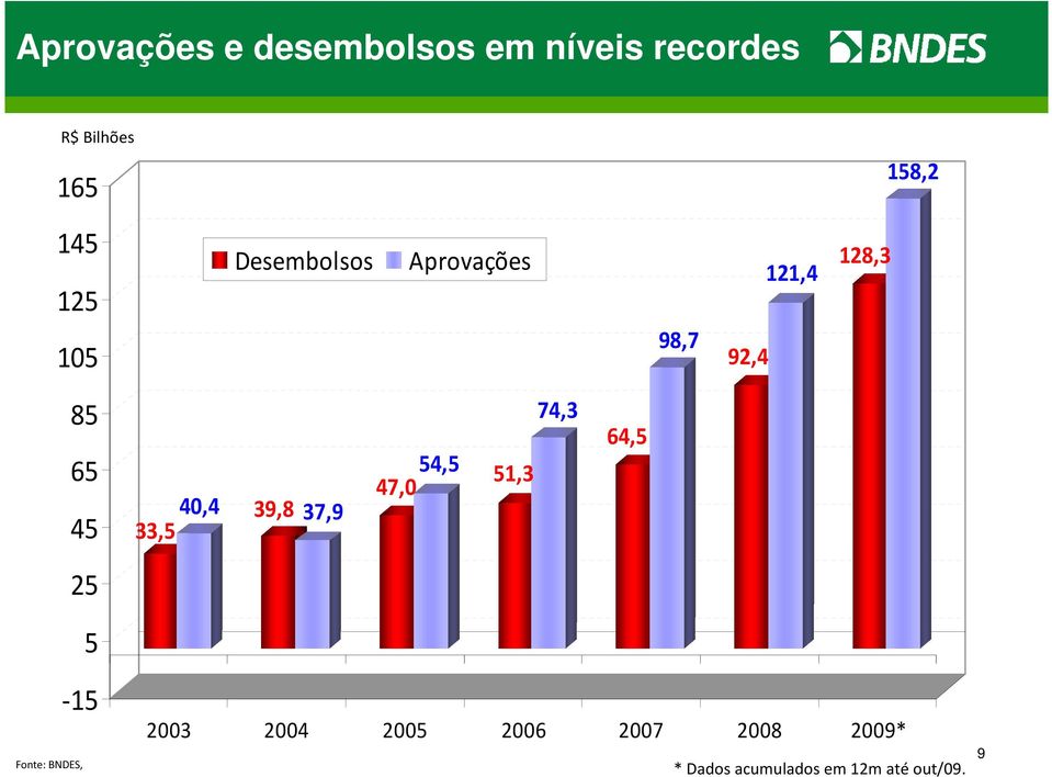 39,8 37,9 33,5 47,0 54,5 51,3 74,3 64,5 25 5-15 Fonte: BNDES, 2003