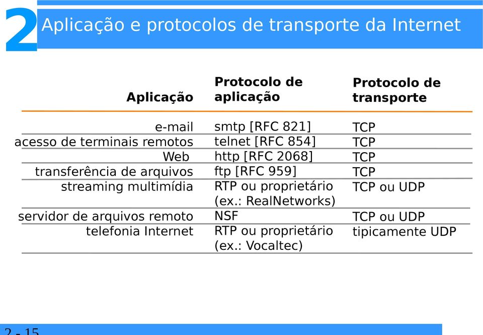 aplicação Protocolo de transporte smtp [RFC 81] telnet [RFC 854] http [RFC 068] ftp [RFC 959] RTP ou