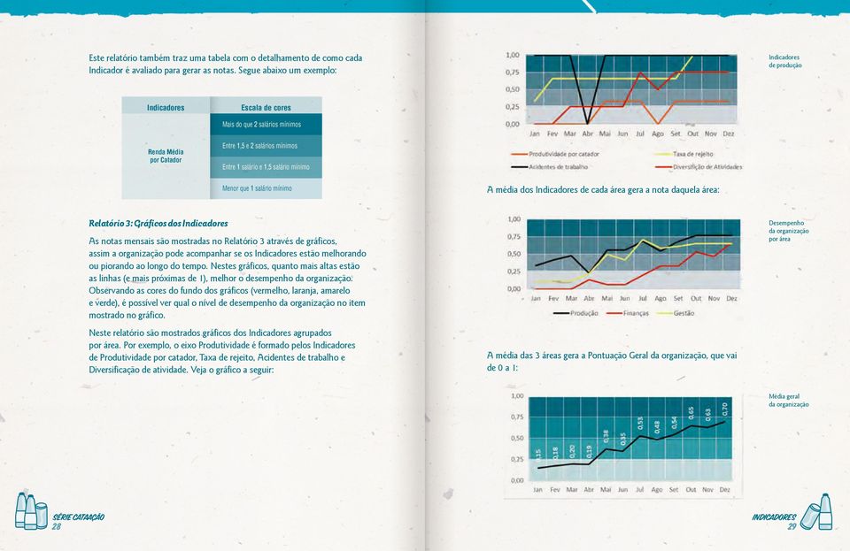 Menor que 1 salário mínimo A média dos Indicadores de cada área gera a nota daquela área: Relatório 3: Gráficos dos Indicadores As notas mensais são mostradas no Relatório 3 através de gráficos,