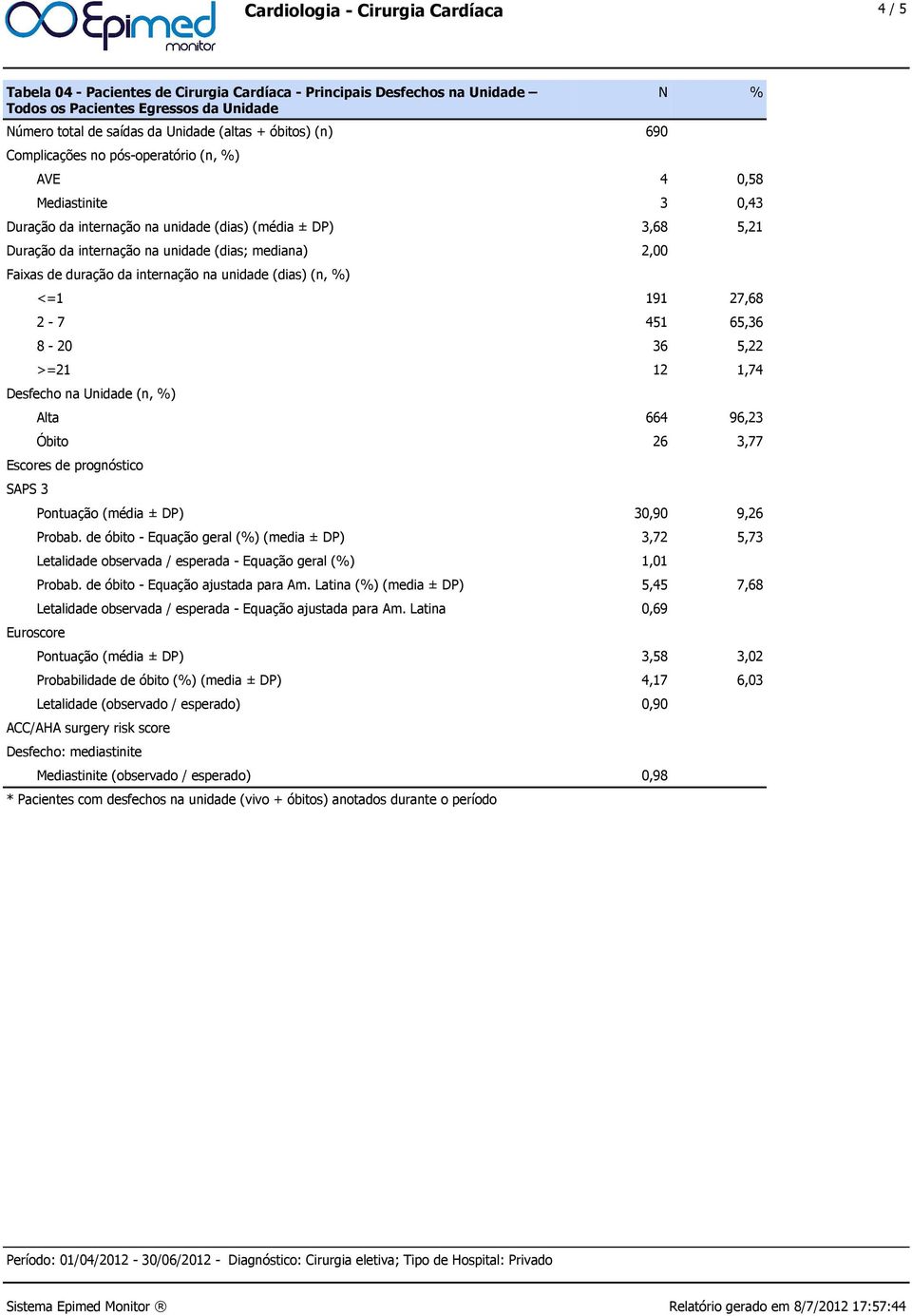 5,22 >=21 12 1,74 Desfecho na Unidade (n, %) Alta 664 96,23 Óbito 26 3,77 Escores de prognóstico SAPS 3 Euroscore Pontuação (média ± DP) 30,90 9,26 Probab.