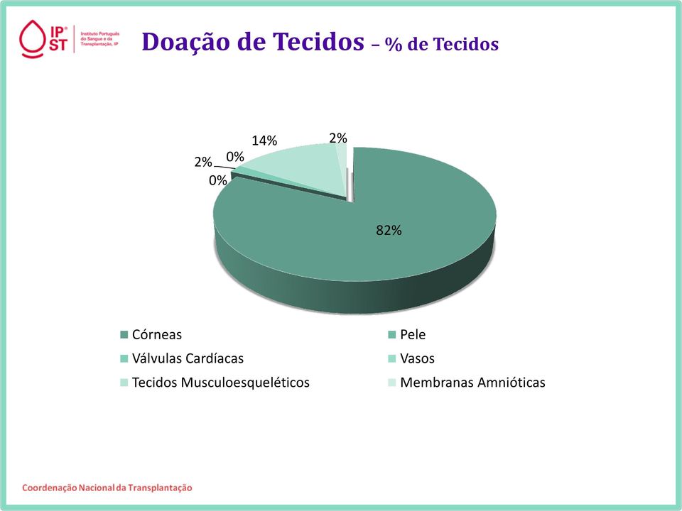 Cardíacas Tecidos