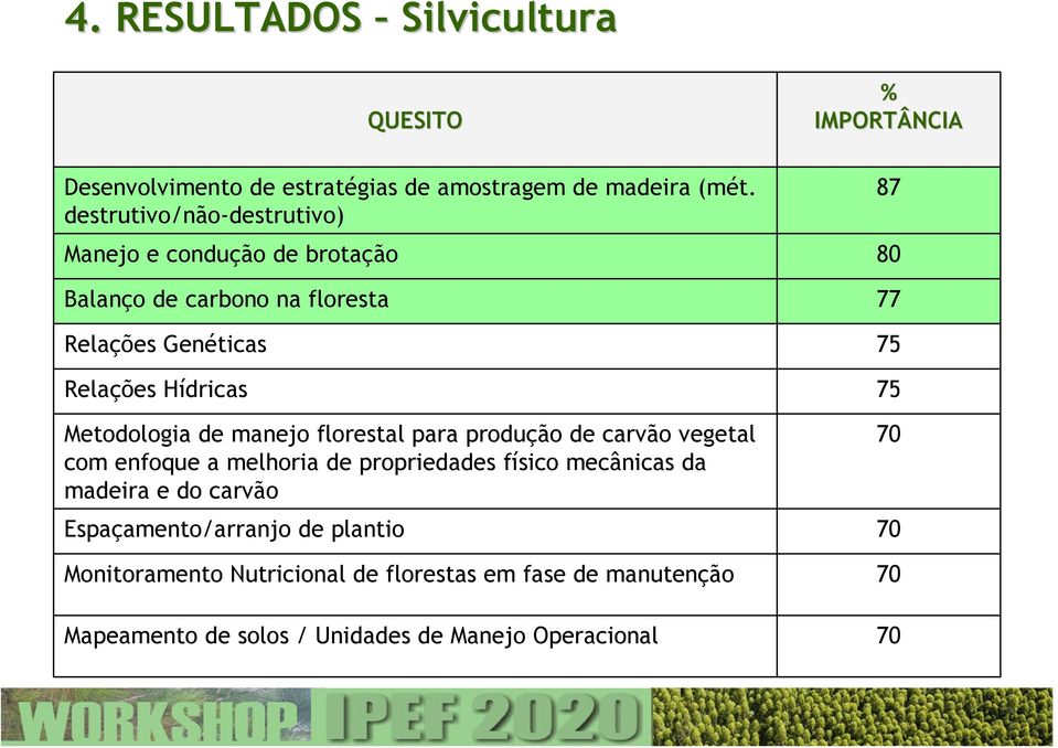 destrutivo/não-destrutivo) Metodologia de manejo florestal para produção de carvão vegetal com enfoque a melhoria de propriedades físico