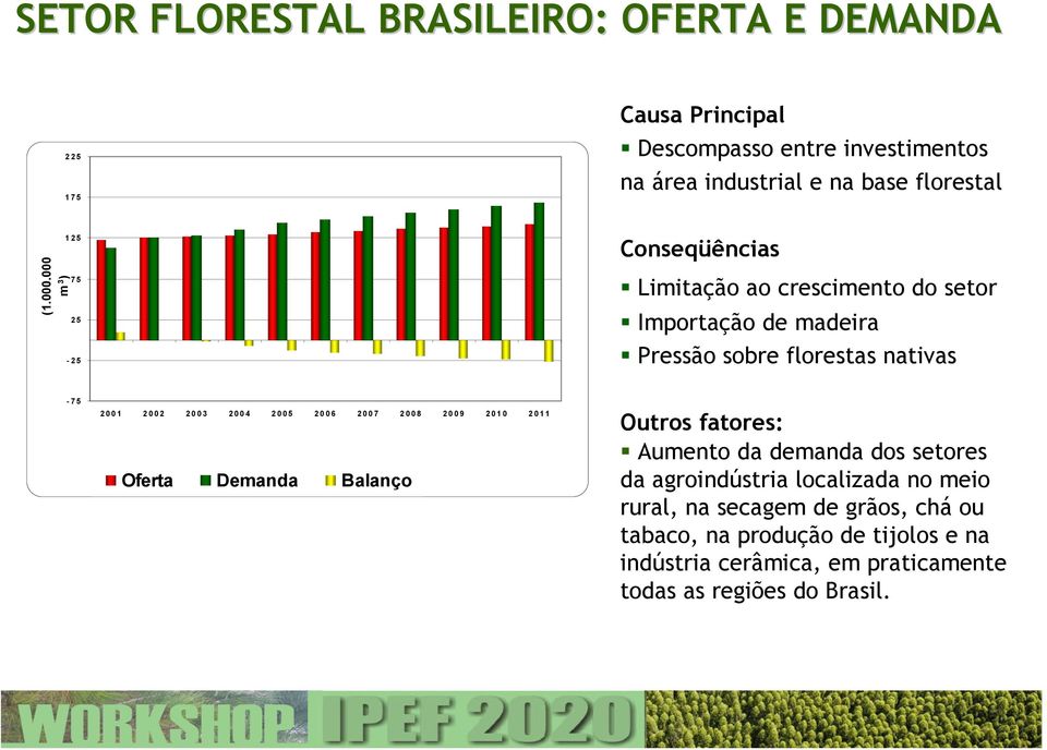 2003 2004 2005 2006 2007 2008 2009 2010 2011 Oferta Demanda Balanço Outros fatores: Aumento da demanda dos setores da agroindústria localizada