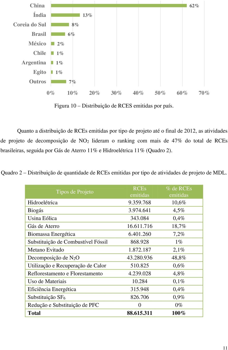 por Gás de Aterro 11% e Hidroelétrica 11% (Quadro 2). Quadro 2 Distribuição de quantidade de RCEs emitidas por tipo de atividades de projeto de MDL.
