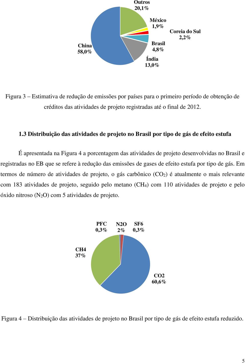 3 Distribuição das atividades de projeto no Brasil por tipo de gás de efeito estufa É apresentada na Figura 4 a porcentagem das atividades de projeto desenvolvidas no Brasil e registradas no EB que