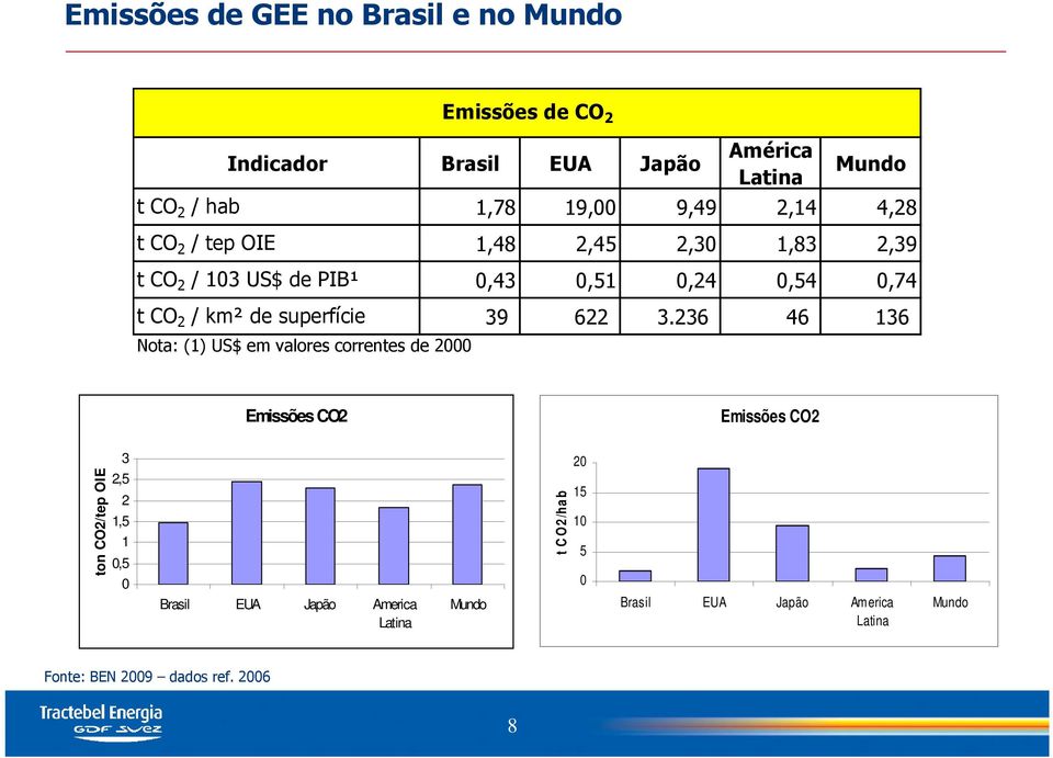 236 46 136 Nota: (1) US$ em valores correntes de 2000 Emissões de CO 2 Emissões CO2 Emissões CO2 ton CO2/tep OIE 3 2,5 2 1,5 1 0,5