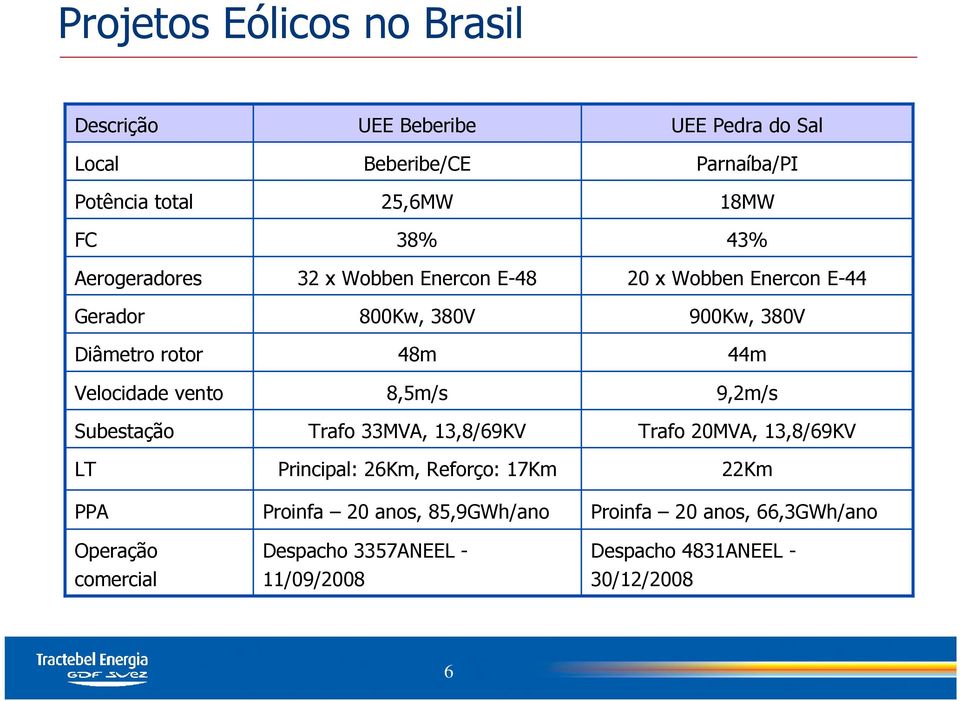 Principal: 26Km, Reforço: 17Km Proinfa 20 anos, 85,9GWh/ano Despacho 3357ANEEL - 11/09/2008 UEE Pedra do Sal Parnaíba/PI 18MW 43%