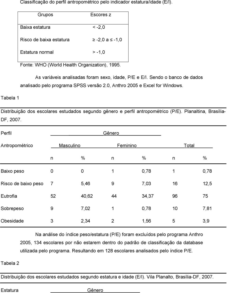 Sendo o banco de dados analisado pelo programa SPSS versão 2.0, Anthro 2005 e Excel for Windows. Tabela 1 Distribuição dos escolares estudados segundo gênero e perfil antropométrico (P/E).