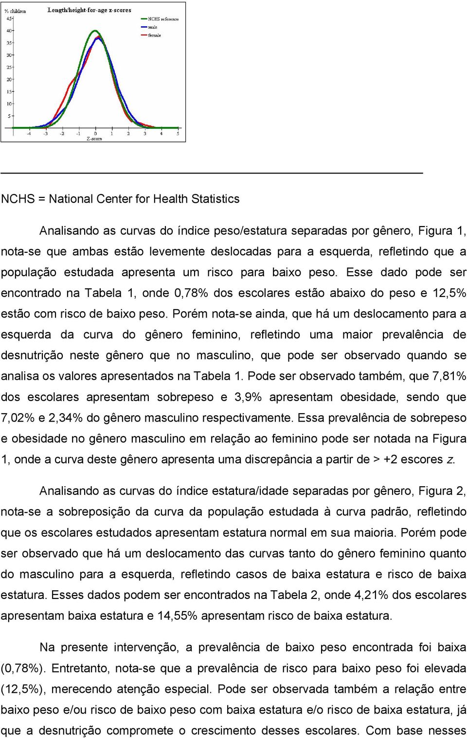 Porém nota-se ainda, que há um deslocamento para a esquerda da curva do gênero feminino, refletindo uma maior prevalência de desnutrição neste gênero que no masculino, que pode ser observado quando