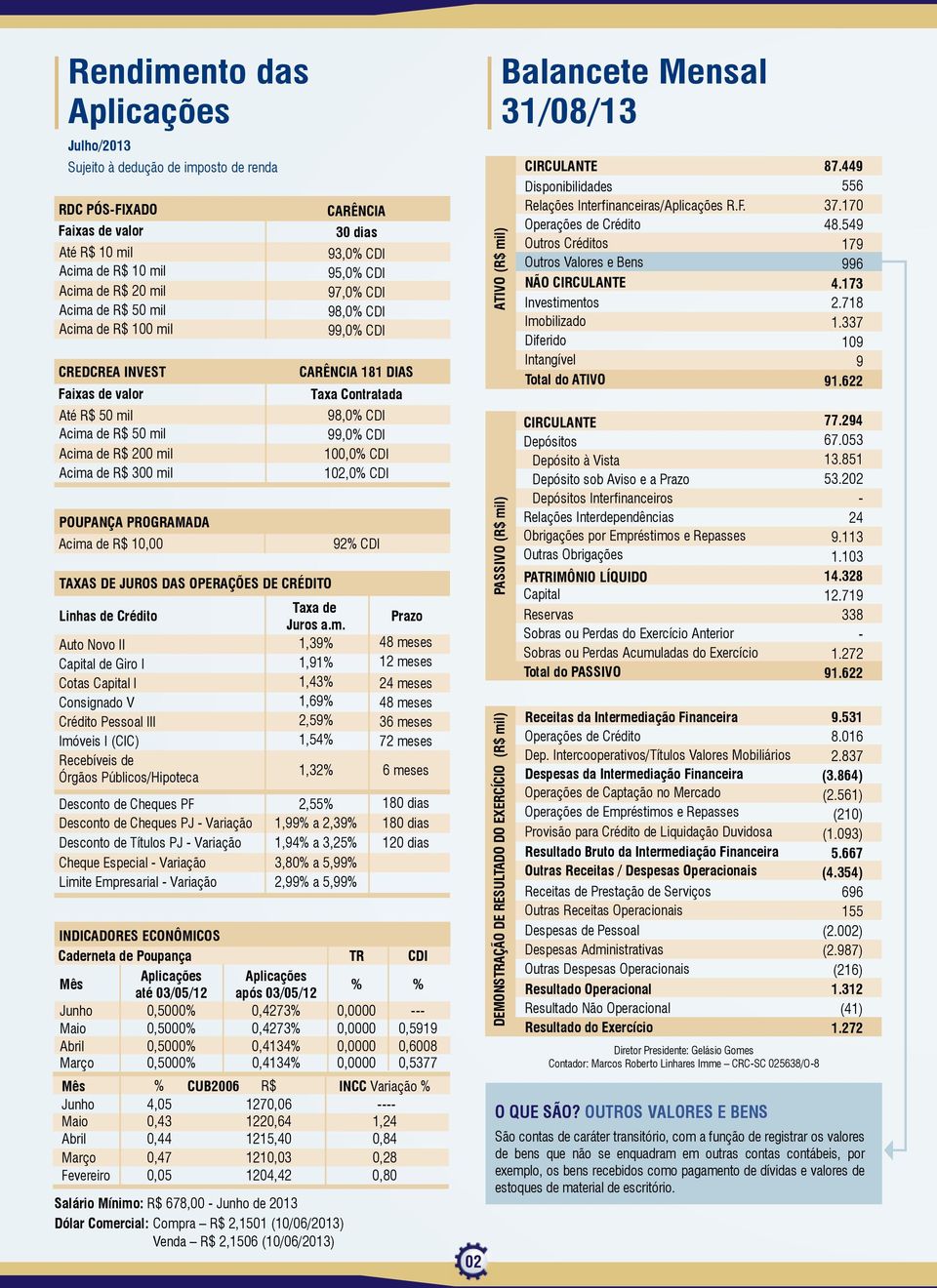 Crédito Taxa de Juros a.m.