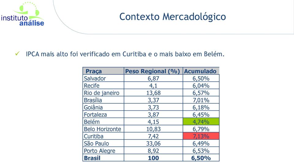 6,57% Brasília 3,37 7,01% Goiânia 3,73 6,18% Fortaleza 3,87 6,45% Belém 4,15 4,74% Belo