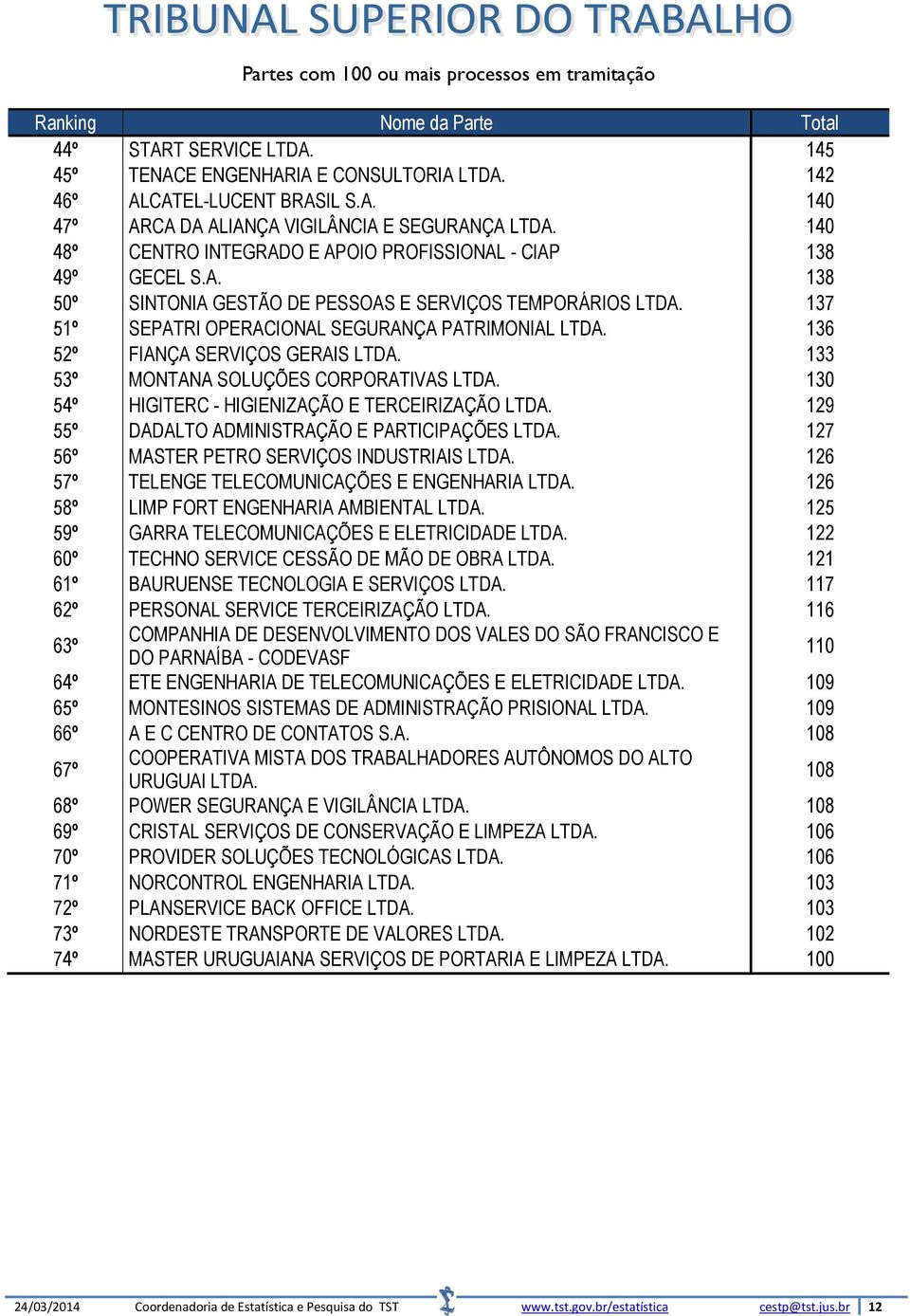 136 52º FIANÇA SERVIÇOS GERAIS LTDA. 133 53º MONTANA SOLUÇÕES CORPORATIVAS LTDA. 130 54º HIGITERC - HIGIENIZAÇÃO E TERCEIRIZAÇÃO LTDA. 129 55º DADALTO ADMINISTRAÇÃO E PARTICIPAÇÕES LTDA.