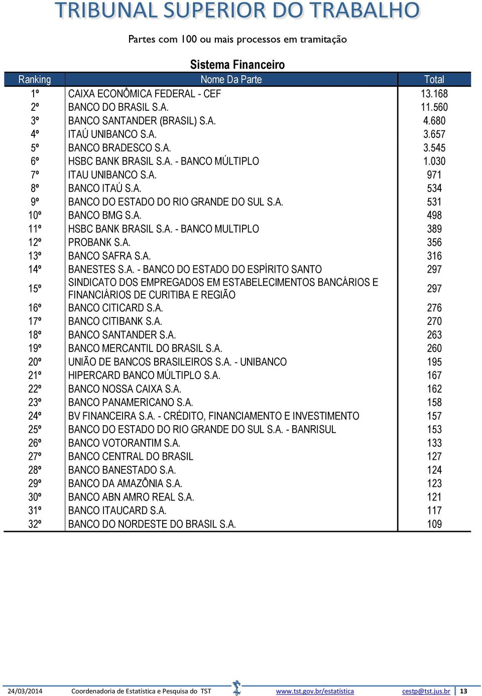 A. - BANCO MULTIPLO 389 12º PROBANK S.A. 356 13º BANCO SAFRA S.A. 316 14º BANESTES S.A. - BANCO DO ESTADO DO ESPÍRITO SANTO 297 15º SINDICATO DOS EMPREGADOS EM ESTABELECIMENTOS BANCÁRIOS E FINANCIÁRIOS DE CURITIBA E REGIÃO 297 16º BANCO CITICARD S.