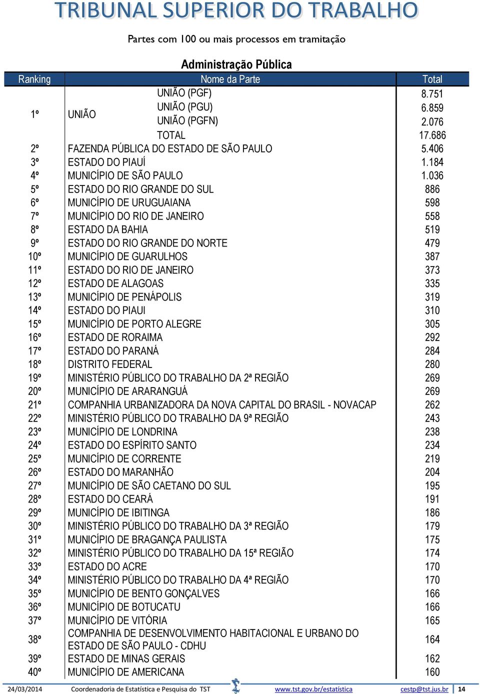 ESTADO DO RIO DE JANEIRO 373 12º ESTADO DE ALAGOAS 335 13º MUNICÍPIO DE PENÁPOLIS 319 14º ESTADO DO PIAUI 310 15º MUNICÍPIO DE PORTO ALEGRE 305 16º ESTADO DE RORAIMA 292 17º ESTADO DO PARANÁ 284 18º