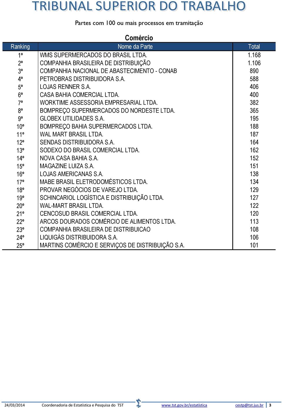 188 11º WAL MART BRASIL LTDA. 187 12º SENDAS DISTRIBUIDORA S.A. 164 13º SODEXO DO BRASIL COMERCIAL LTDA. 162 14º NOVA CASA BAHIA S.A. 152 15º MAGAZINE LUIZA S.A. 151 16º LOJAS AMERICANAS S.A. 138 17º MABE BRASIL ELETRODOMÉSTICOS LTDA.