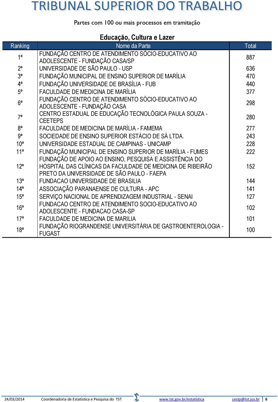ESTADUAL DE EDUCAÇÃO TECNOLÓGICA PAULA SOUZA - CEETEPS 280 8º FACULDADE DE MEDICINA DE MARÍLIA - FAMEMA 277 9º SOCIEDADE DE ENSINO SUPERIOR ESTÁCIO DE SÁ LTDA.