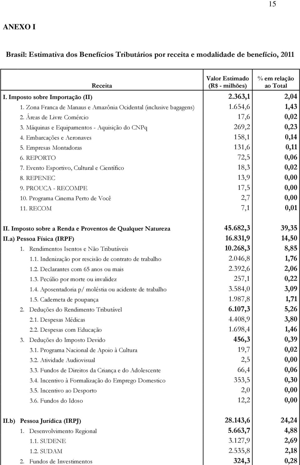 Embarcações e Aeronaves 158,1 0,14 5. Empresas Montadoras 131,6 0,11 6. REPORTO 72,5 0,06 7. Evento Esportivo, Cultural e Científico 18,3 0,02 8. REPENEC 13,9 0,00 9. PROUCA - RECOMPE 17,5 0,00 10.