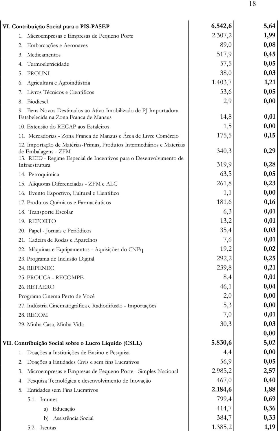 Bens Novos Destinados ao Ativo Imobilizado de PJ Importadora Estabelecida na Zona Franca de Manaus 14,8 0,01 10. Extensão do RECAP aos Estaleiros 1,5 0,00 11.