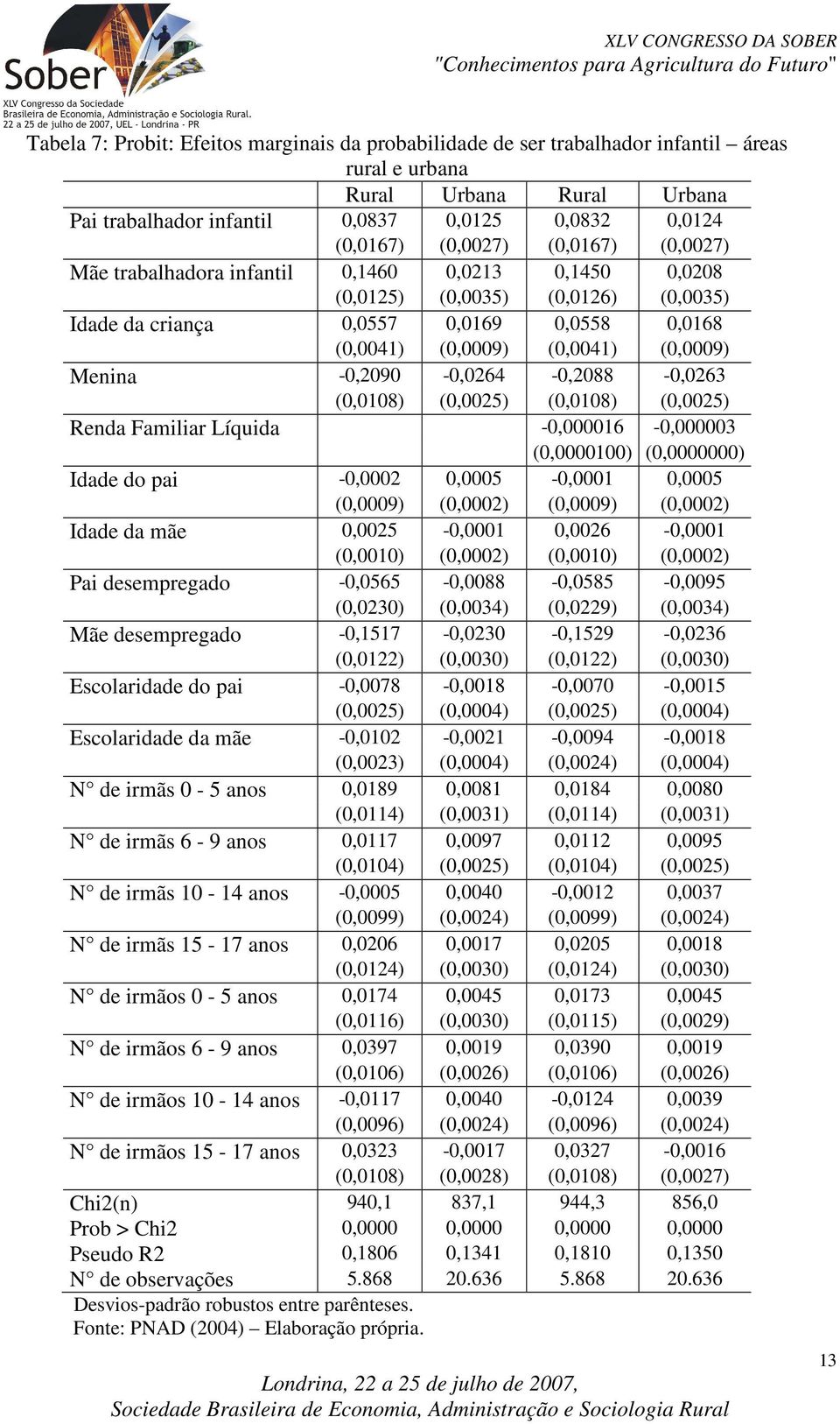 -0,2090-0,0264-0,2088-0,0263 (0,0108) (0,0025) (0,0108) (0,0025) Renda Familiar Líquida -0,000016-0,000003 (0,0000100) (0,0000000) Idade do pai -0,0002 0,0005-0,0001 0,0005 (0,0009) (0,0002) (0,0009)