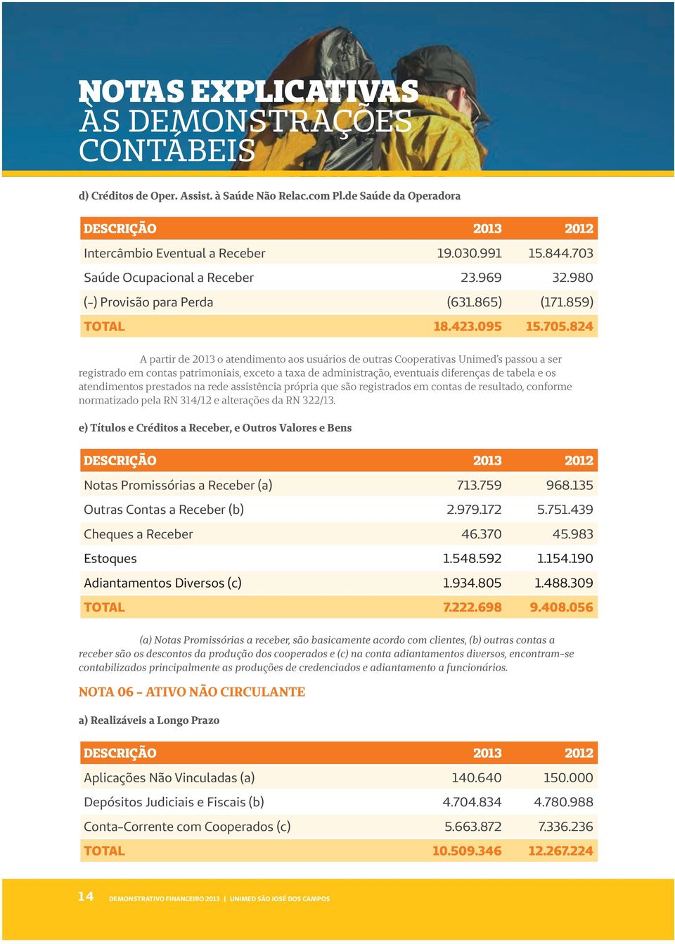 824 A partir de 2013 o atendimento aos usuários de outras Cooperativas Unimed s passou a ser registrado em contas patrimoniais, exceto a taxa de administração, eventuais diferenças de tabela e os