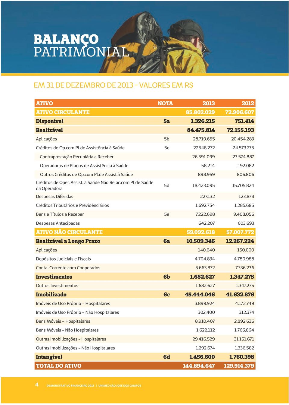 887 Operadoras de Planos de Assistência à Saúde 58.214 192.082 Outros Créditos de Op.com Pl.de Assist.à Saúde 898.959 806.806 Créditos de Oper. Assist. à Saúde Não Relac.com Pl.de Saúde da Operadora 5d 18.