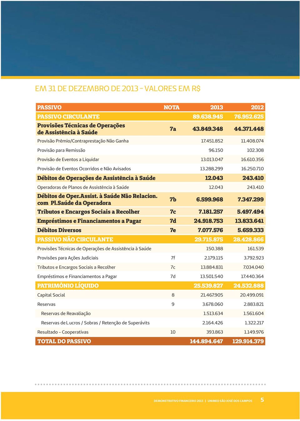 356 Provisão de Eventos Ocorridos e Não Avisados 13.288.299 16.250.710 Débitos de Operações de Assistência à Saúde 12.043 243.410 Operadoras de Planos de Assistência à Saúde 12.043 243.410 Débitos de Oper.