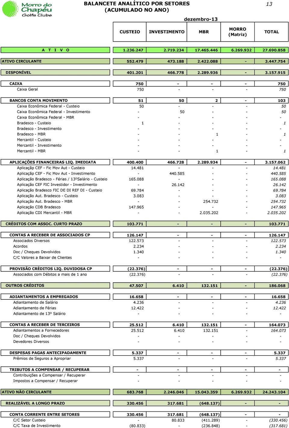 915 CAIXA 750 - - - 750 Caixa Geral 750 - - - 750 BANCOS CONTA MOVIMENTO 51 50 2-103 Caixa Econômica Federal - Custeio 50 - - - 50 Caixa Econômica Federal - Investimento - 50 - - 50 Caixa Econômica