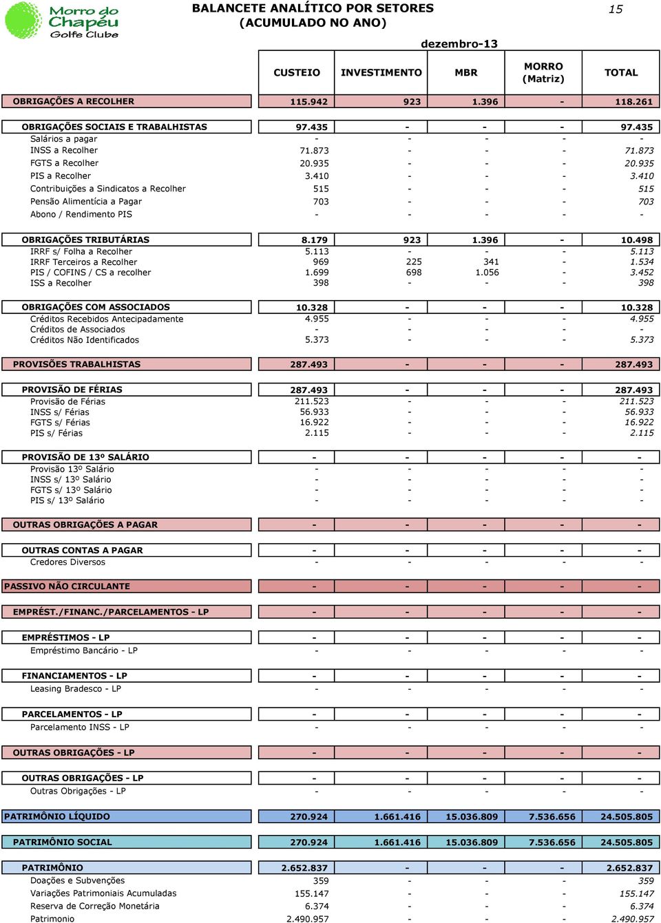 410 Contribuições a Sindicatos a Recolher 515 - - - 515 Pensão Alimentícia a Pagar 703 - - - 703 Abono / Rendimento PIS - - - - - OBRIGAÇÕES TRIBUTÁRIAS 8.179 923 1.396-10.