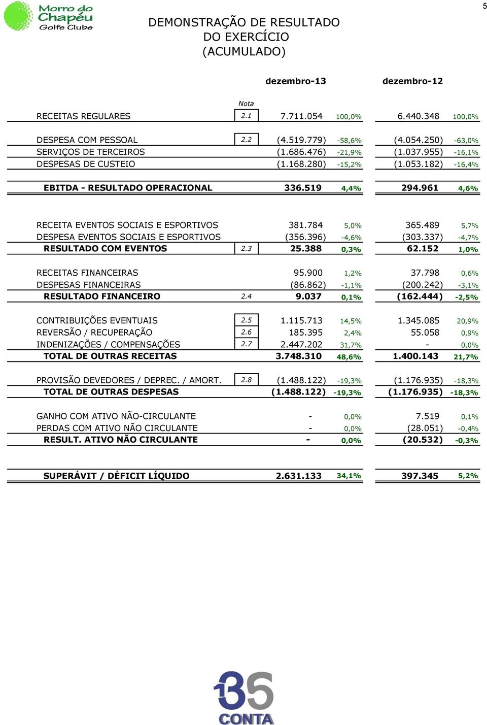 784 5,0% 365.489 5,7% DESPESA EVENTOS SOCIAIS E ESPORTIVOS (356.396) -4,6% (303.337) -4,7% RESULTADO COM EVENTOS 2.3 25.388 0,3% 62.152 1,0% RECEITAS FINANCEIRAS 95.900 1,2% 37.