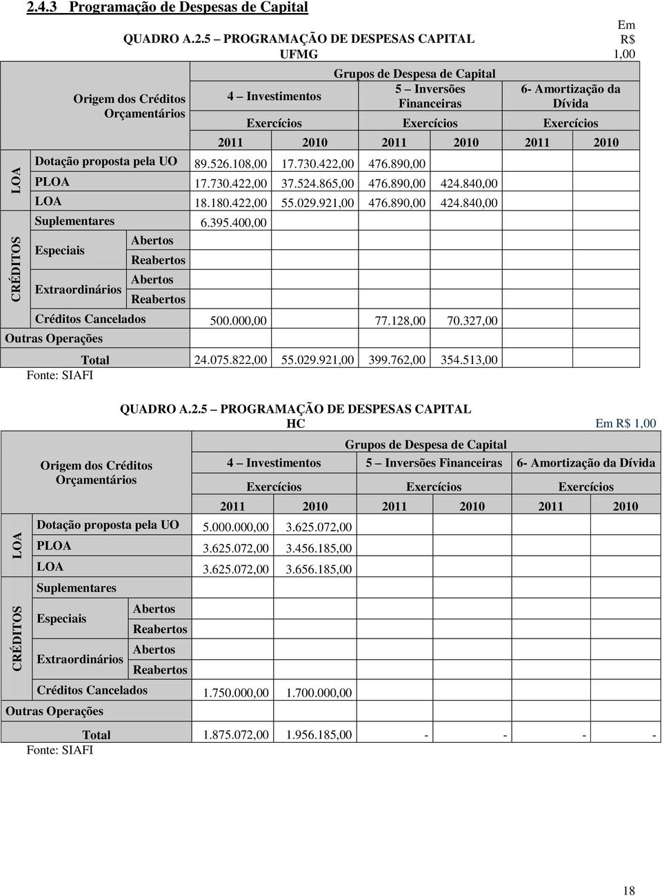 5 PROGRAMAÇÃO DE DESPESAS CAPITAL UFMG Origem dos Créditos Orçamentários 4 Investimentos Grupos de Despesa de Capital 5 Inversões Financeiras 6- Amortização da Dívida Exercícios Exercícios Exercícios