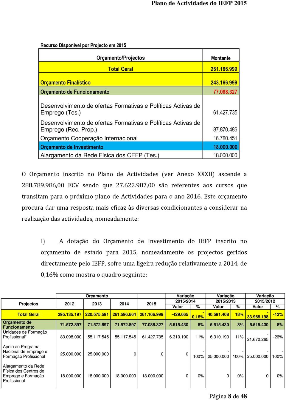 486 Orçamento Cooperação Internacional 16.780.451 Orçamento de Investimento 18.000.000 Alargamento da Rede Física dos CEFP (Tes.) 18.000.000 O Orçamento inscrito no Plano de Actividades (ver Anexo XXXII) ascende a 288.