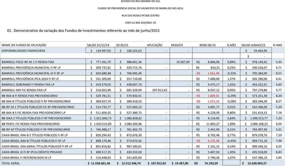 140,42 5,45 BANRISUL PREVIDÊNCIA MUNICIPAL FI RF LP $ 309.737,61 $ 329.715,76 - - R$ 810,31 0,25% $ 330.526,07 6,71 BANRISUL PREVIDÊNCIA MUNICIPAL III FI RF LP $ 650.680,48 $ 706.945,49 -R$ 1.