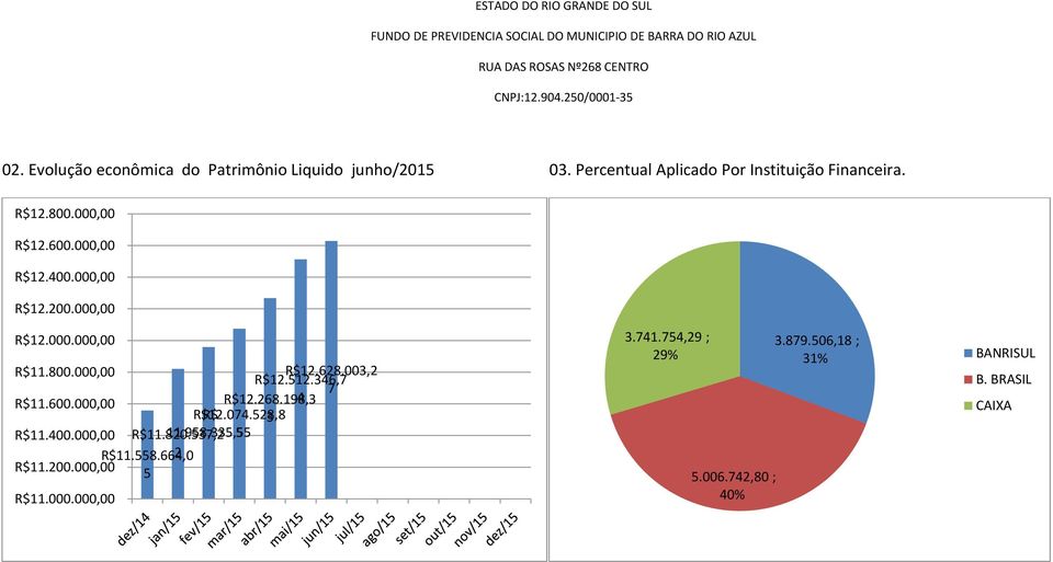 346,7 7 R$11.600.000,00 R$12.268.198,3 4 R$12.074.528,8 3 R$11.400.000,00 R$11.820.537,2 11.958.335,555 R$11.558.