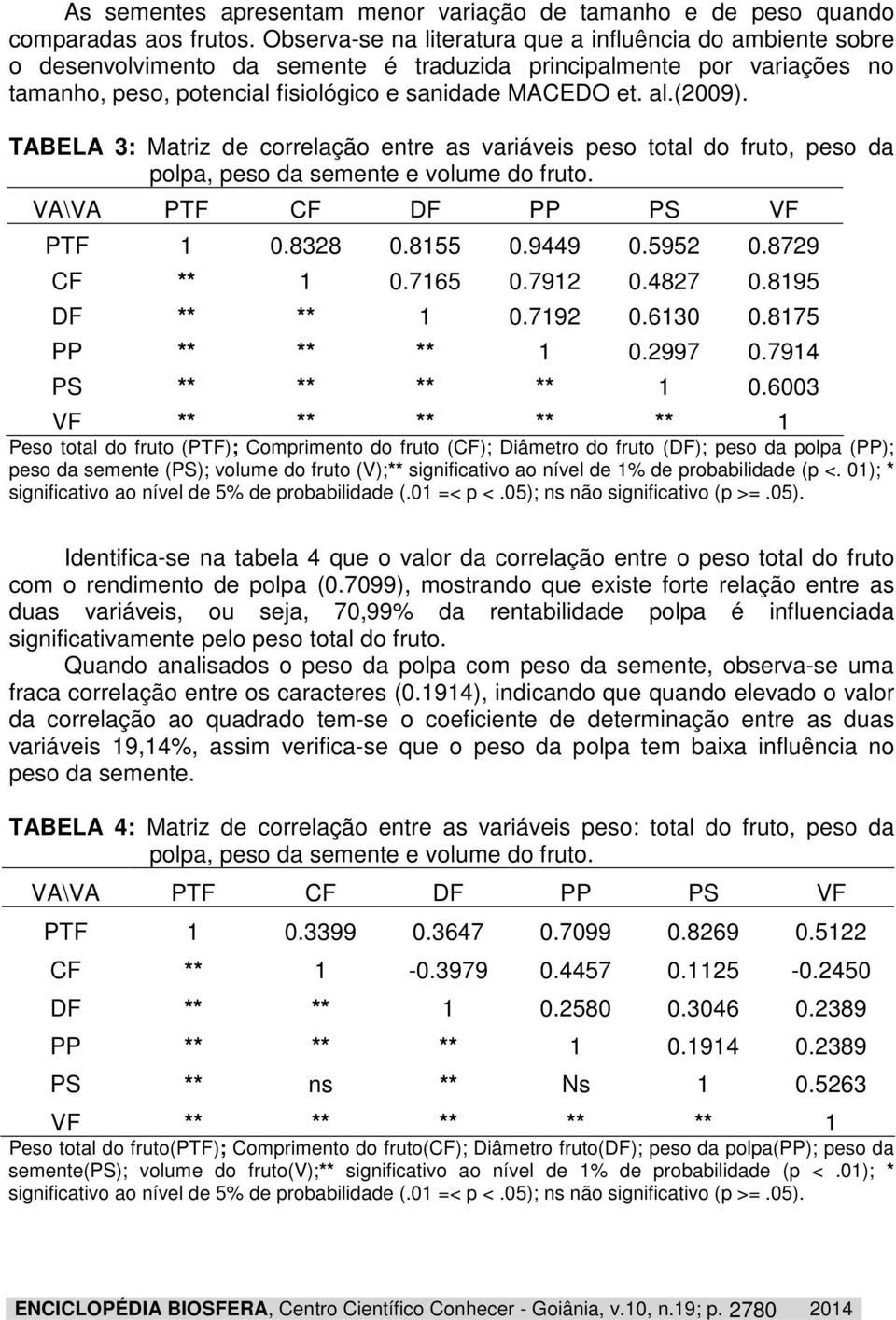 (2009). TABELA 3: Matriz de correlação entre as variáveis peso total do fruto, peso da PTF 1 0.8328 0.8155 0.9449 0.5952 0.8729 CF ** 1 0.7165 0.7912 0.4827 0.8195 DF ** ** 1 0.7192 0.6130 0.