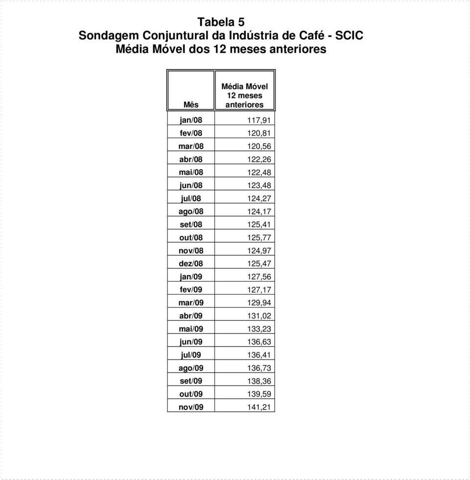 124,27 ago/08 124,17 set/08 125,41 out/08 125,77 nov/08 124,97 dez/08 125,47 jan/09 127,56 fev/09 127,17 mar/09