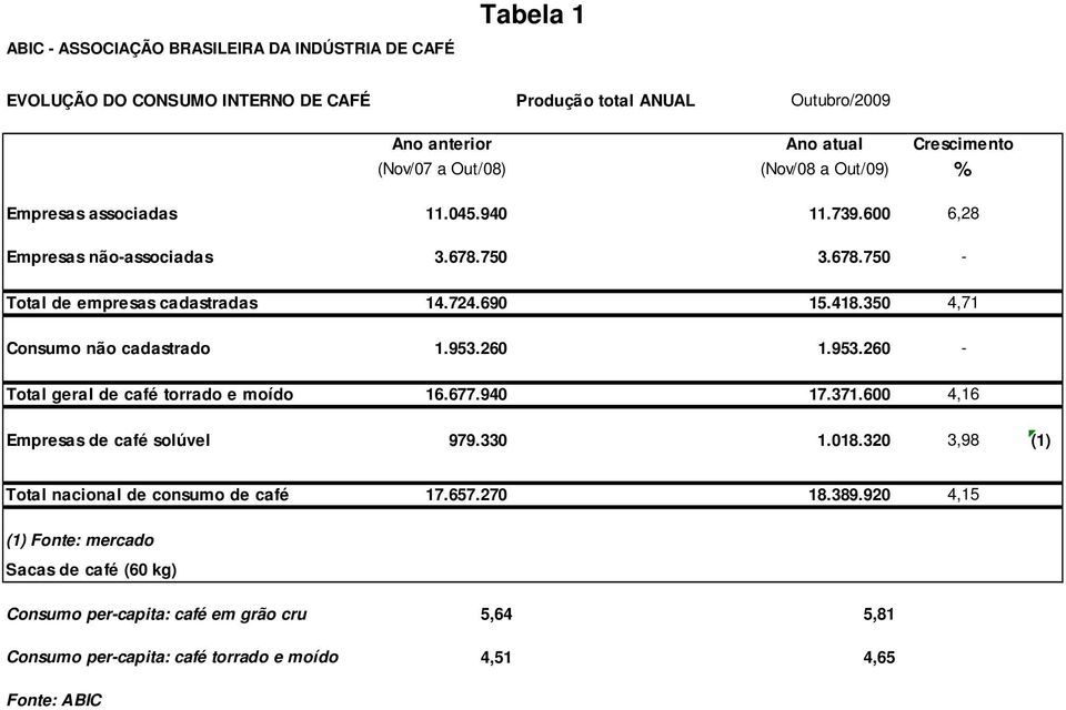 350 4,71 Consumo não cadastrado 1.953.260 1.953.260 - Total geral de café torrado e moído 16.677.940 17.371.600 4,16 Empresas de café solúvel 979.330 1.018.