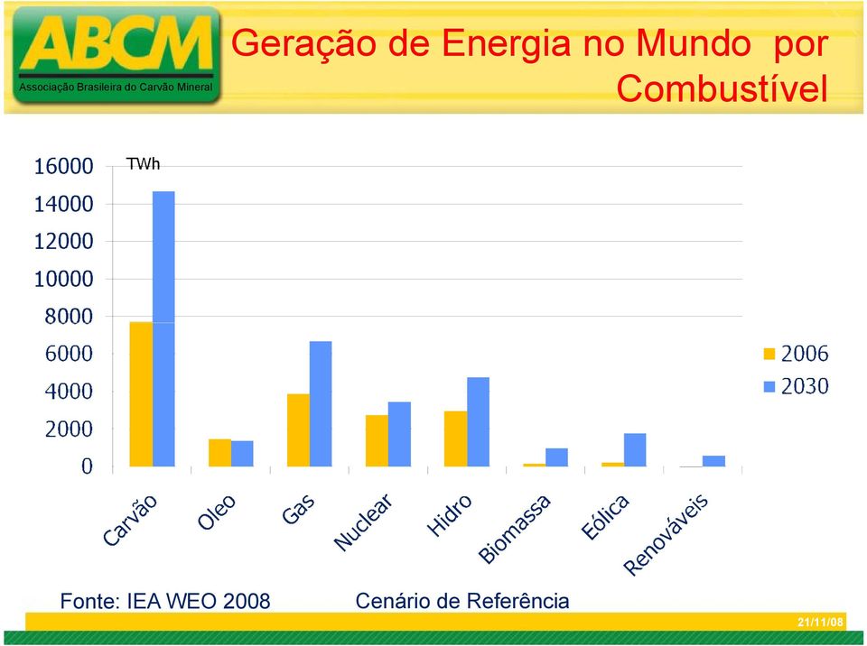 Fonte: IEA WEO 2008