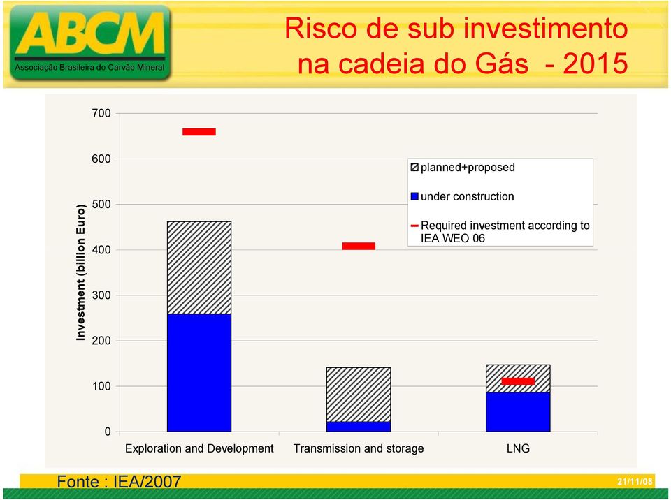 construction Required investment according to IEA WEO 06 100 0