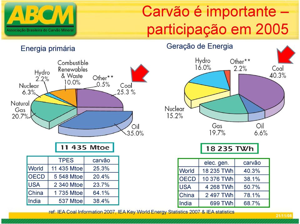 1% India 537 Mtoe 38.4% elec. gen. carvão World 18 235 TWh 40.3% OECD 10 376 TWh 38.1% USA 4 268 TWh 50.