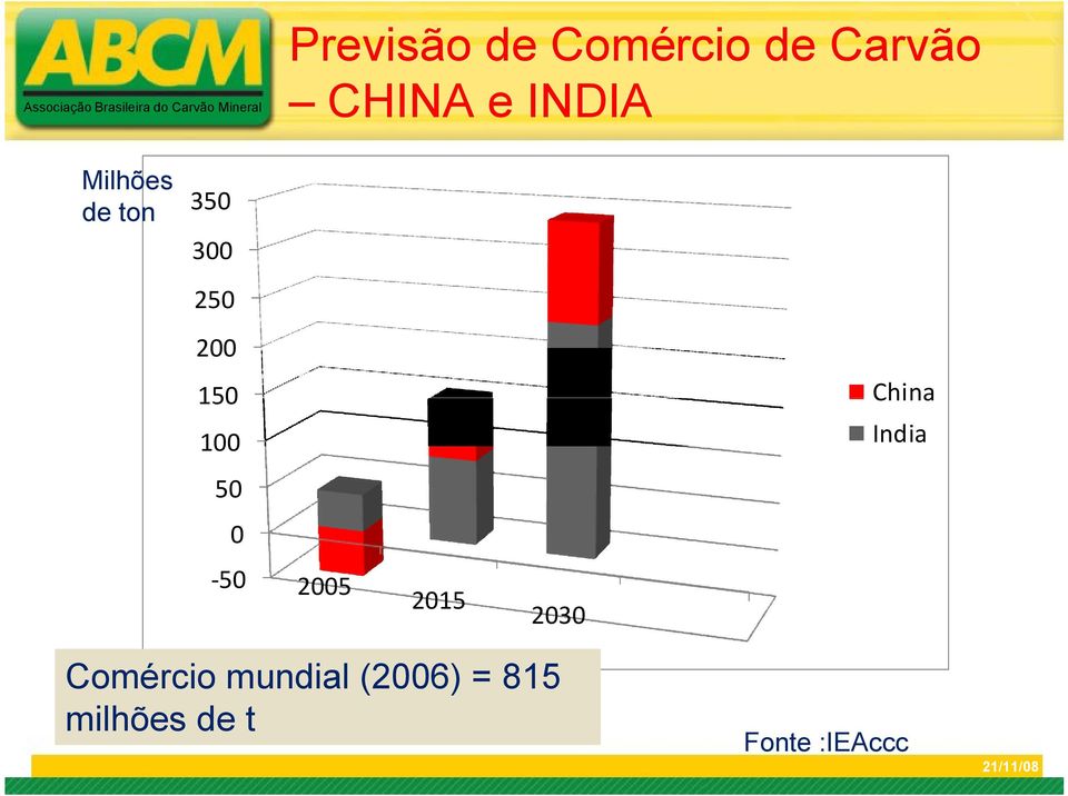 100 China India 50 0-50 2005 2015 2030