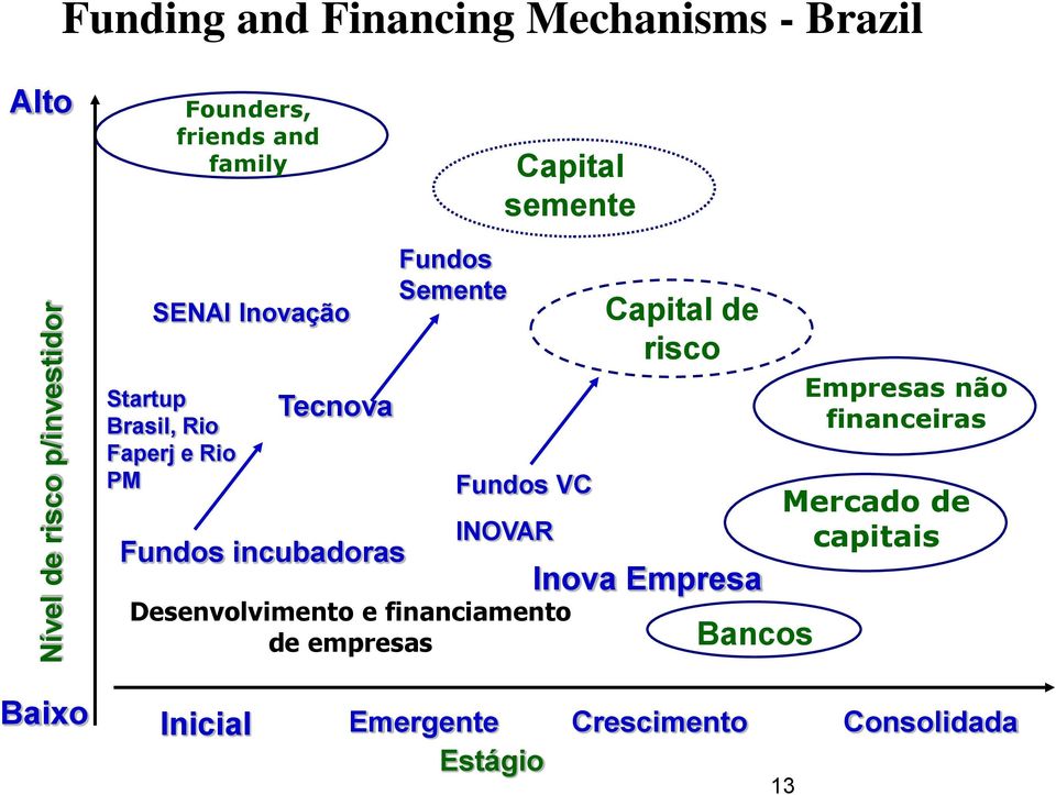 Semente Fundos VC INOVAR Desenvolvimento e financiamento de empresas Capital de risco Inova Empresa