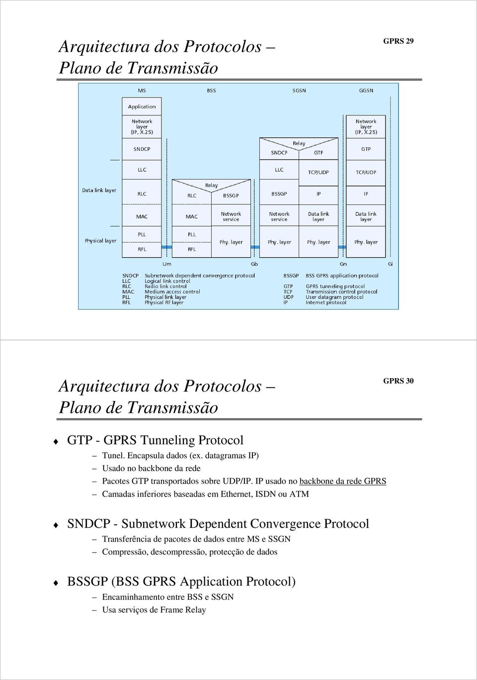 IP usado no backbone da rede GPRS Camadas inferiores baseadas em Ethernet, ISDN ou ATM SNDCP - Subnetwork Dependent Convergence Protocol