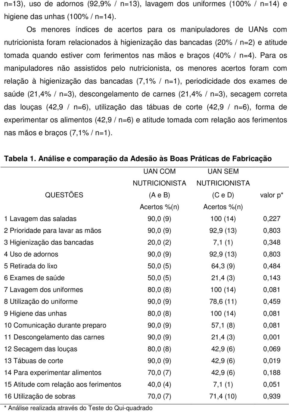 braços (40% / n=4).