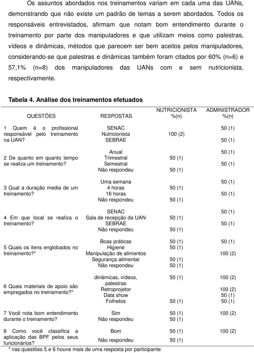 ser bem aceitos pelos manipuladores, considerando-se que palestras e dinâmicas também foram citados por 60% (n=6) e 57,1% (n=8) dos manipuladores das UANs com e sem nutricionista, respectivamente.