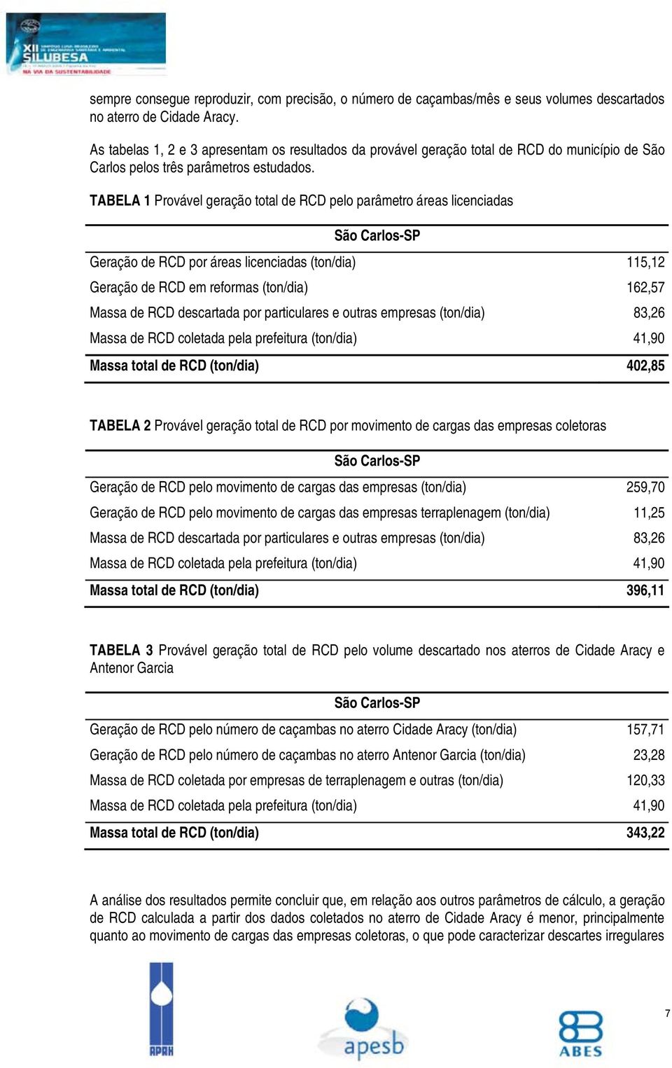 TABELA 1 Provável geração total de RCD pelo parâmetro áreas licenciadas São Carlos-SP Geração de RCD por áreas licenciadas (ton/dia) 115,12 Geração de RCD em reformas (ton/dia) 162,57 Massa de RCD