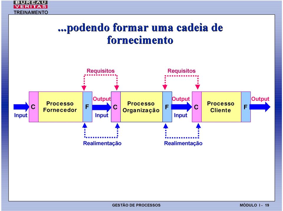 Processo Organização F Output Input C Processo Cliente F