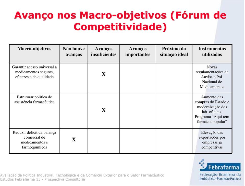 Pol. Nacional de Medicamentos Estruturar política de assistência farmacêutica X Aumento das compras do Estado e modernização dos lab. oficiais.