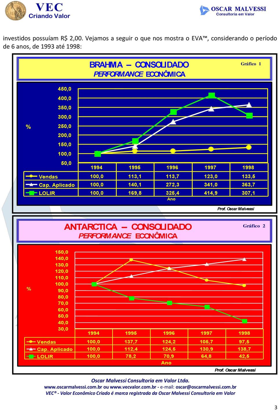 350,0 300,0 250,0 200,0 150,0 100,0 50,0 1994 1995 1996 1997 1998 Vendas 100,0 113,1 113,7 123,0 133,5 Cap.