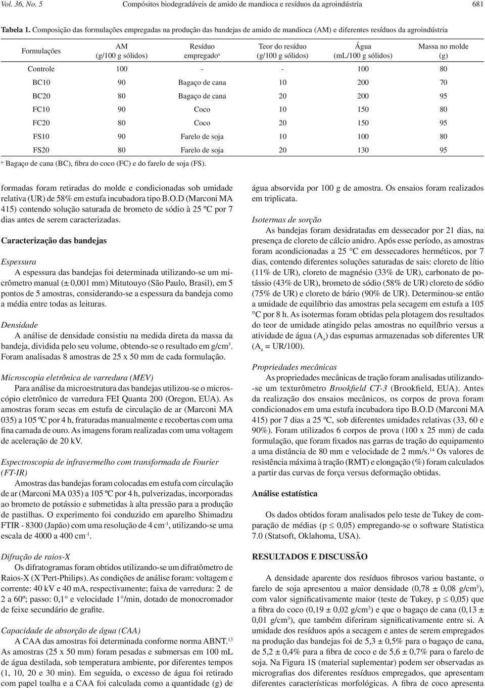 (g/100 g sólidos) Água (ml/100 g sólidos) Massa no molde (g) Controle 100 - - 100 80 BC10 90 Bagaço de cana 10 200 70 BC20 80 Bagaço de cana 20 200 95 FC10 90 Coco 10 150 80 FC20 80 Coco 20 150 95