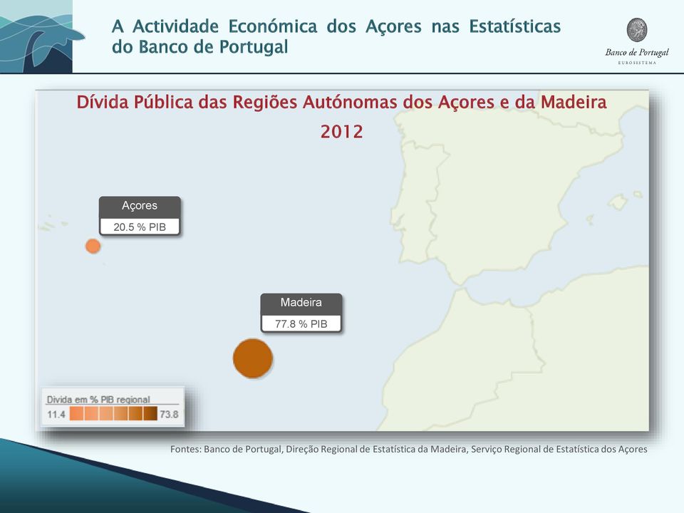 8 % PIB Fontes: Banco de Portugal, Direção Regional